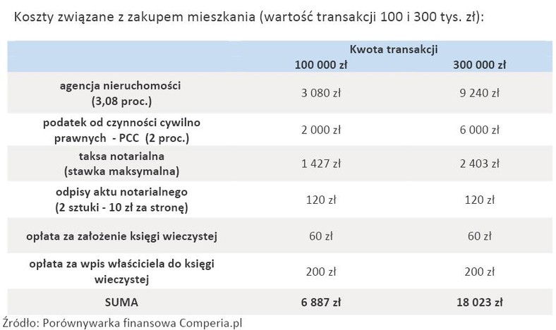 Koszty związane z zakupem mieszkania (wartość transakcji 100 i 300 tys. zł)