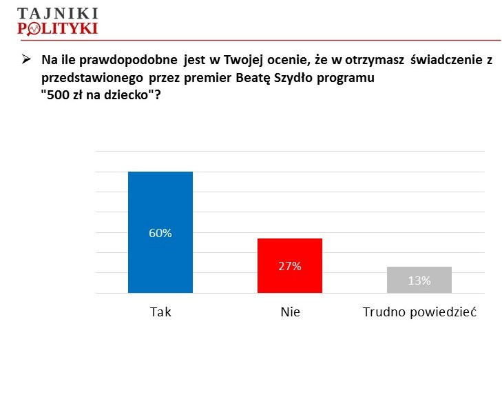 500 zł na dziecko, fot. www.tajnikipolityki.pl