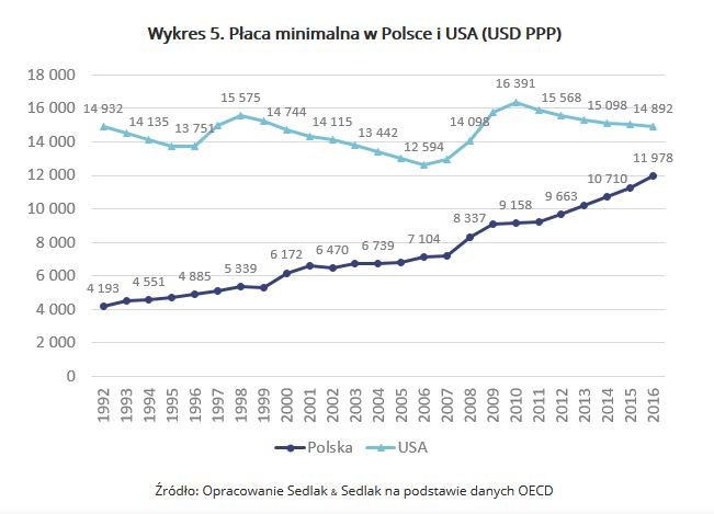 Kolejnym ważnym aspektem wynagrodzeń jest płaca minimalna. Porównując wartości wyrażone w USD jako parytet siły nabywczej widać, że w USA jest ona wyższa. Stwierdzić jednak należy, że w Polsce widać jej szybki wzrost. W 1992 roku w Stanach Zjednoczonych pensja minimalna była o przeszło 10 000 USD PPP wyższa niż w Polsce. W 2016 różnica ta wyniosła już niecałe 3 000 USD PPP.
