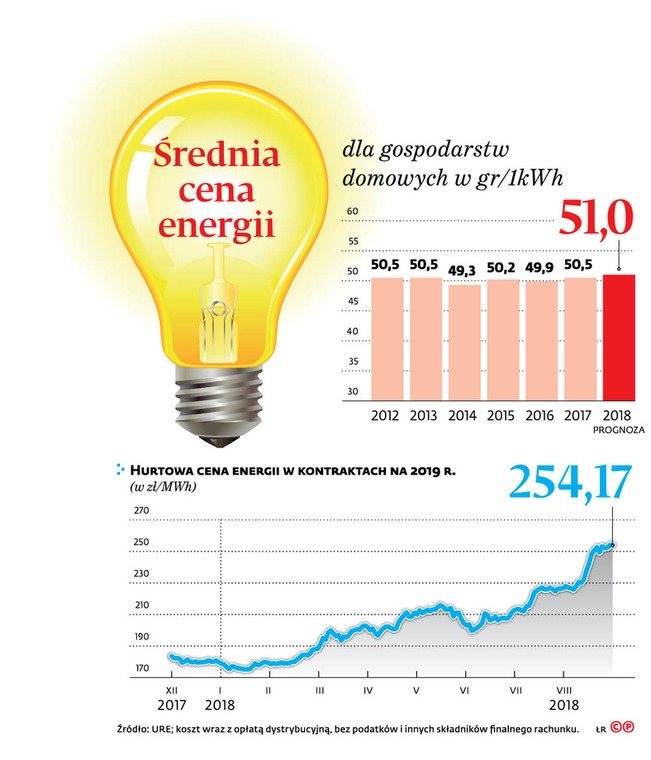 Średnia cena energii