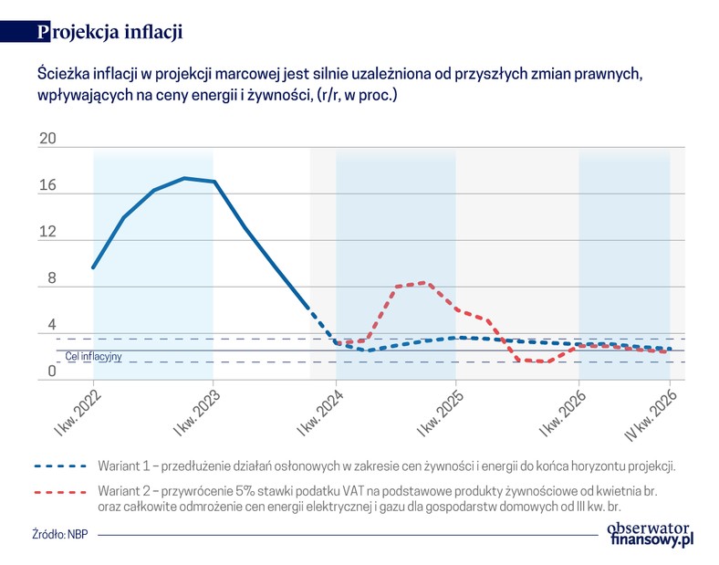 Inflacja - projekcja