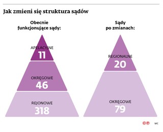 Jak zmieni się struktura sądów