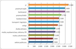 Pierwsza praca: przeciętne wynagrodzenie osób rozpoczynających karierę