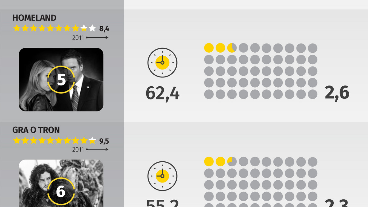 Piąty sezon ""House of Cards" już na Netfliksie, siódmy sezon "Gry o tron" za pasem, a "M jak miłość" od 17 lat na antenie. Gdybyśmy chcieli nadrobić te i inne seriale, to... no właśnie, ile czasu musielibyśmy poświęcić? Zrobiliśmy dla Was wyliczenia, dzięki którym doskonale rozplanujecie swój czas poświęcony na seriale!