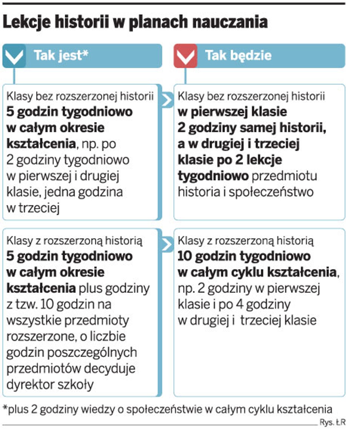 Lekcje historii w planach nauczania