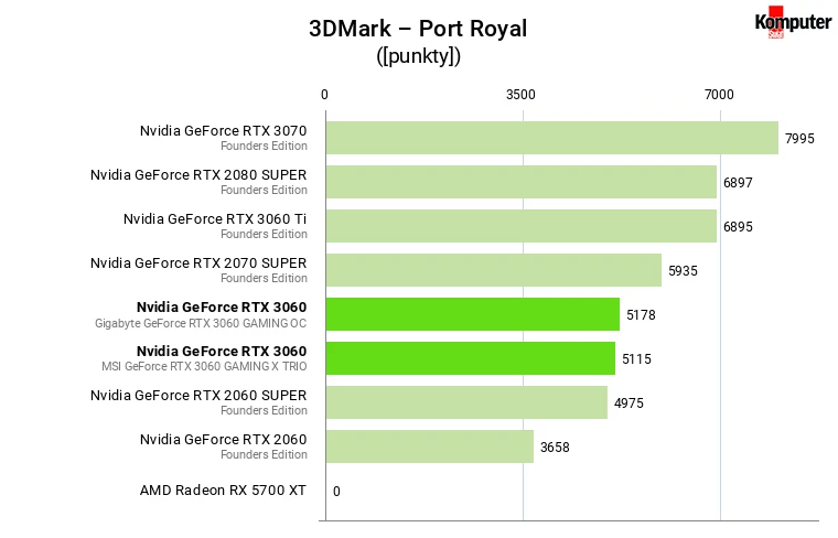 Nvidia GeForce RTX 3060 – 3DMark – Port Royal