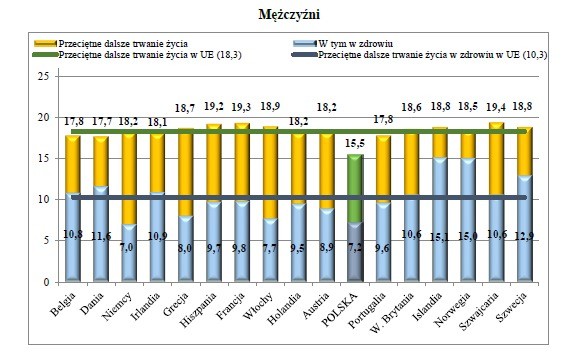 Przeciętne dalsze trwanie życia i przeciętne dalsze trwanie życia w zdrowiu dla osób w wieku 65 lat w Polsce i wybranych krajach europejskich w 2013 r., GUS