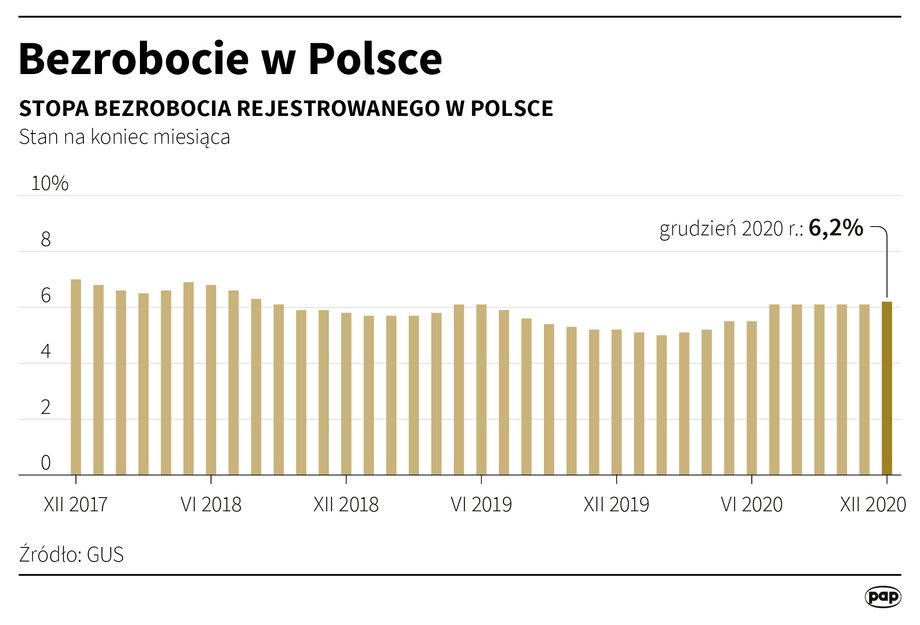 Bezrobocie w Polsce. Dane GUS ze stycznia 2021 r.