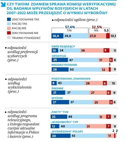 Komisja ds. rosyjskich wpływów