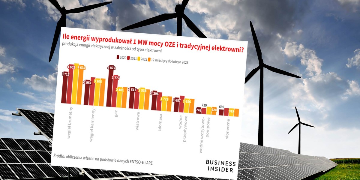 Wiatraki i panele wyprodukowały mniej energii, ale inwestycja może zwrócić się nawet w trzy lata.