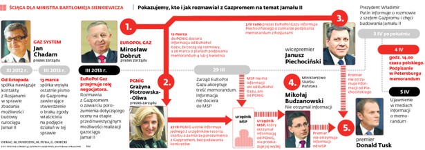 ŚCIĄGA DLA MINISTRA BARTŁOMIEJA SIENKIEWICZA. Pokazujemy, kto i jak rozmawiał z Gazpromem na temat Jamału II