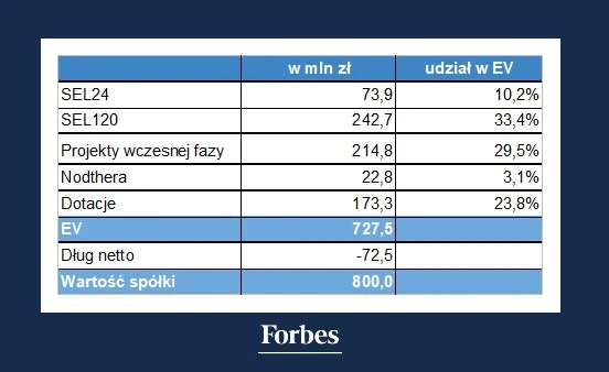 Wartość poszczególnych projektów jako części składowych Ryvu Therapeutics