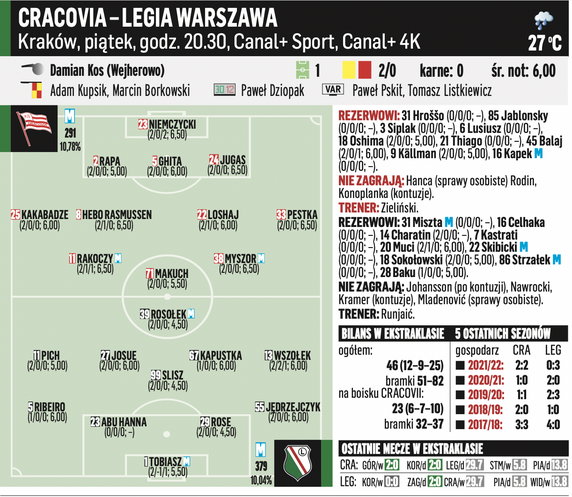 Cracovia – Legia Warszawa