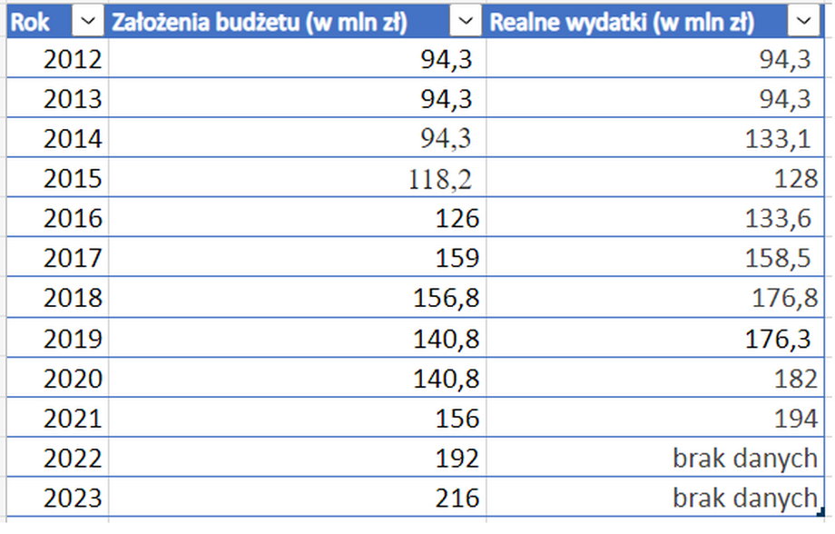 Wydatki na Fundusz Kościelny w latach 2012-2023 (opracowanie własne Business Insider Polska)