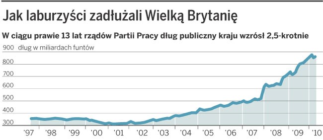 Jak laburzyści zadłużali Wielką Brytanię