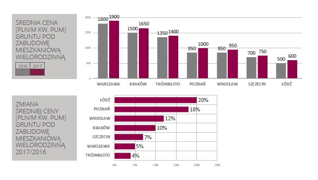 Cena ziemi pod zabudowę wielorodzinną, źródło: Emmerson