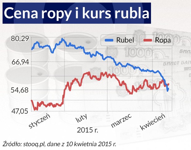 Ceny ropy i kurs rubla - infografika Dariusz Gąszczyk/ CC BY-SA by Benson Kua