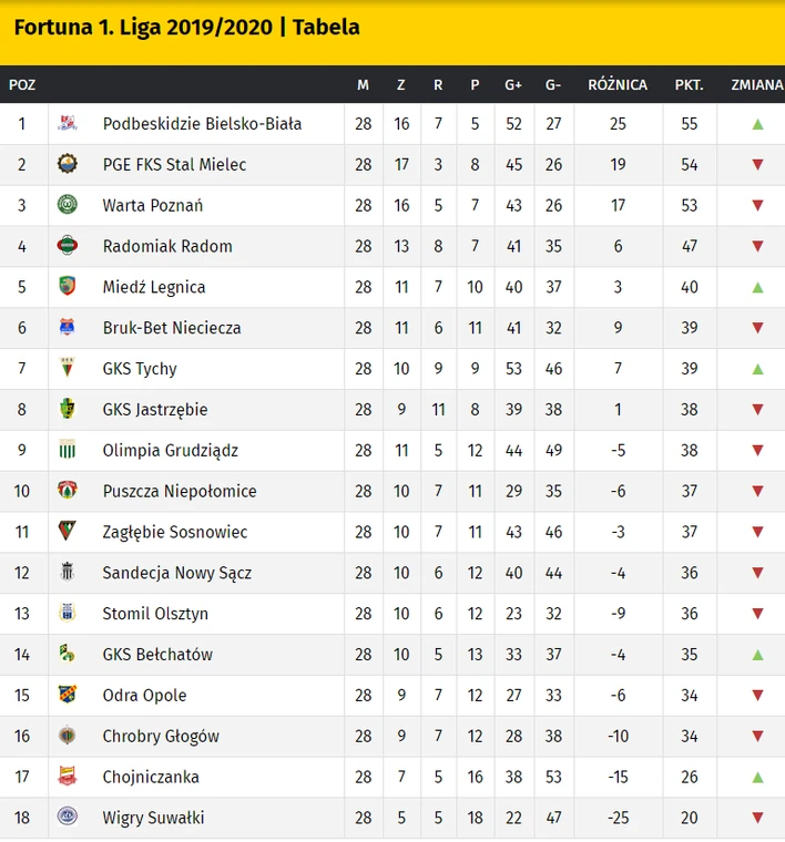 Fortuna 1. liga: tabela, terminarz i wyniki. Kiedy mecze? - Piłka nożna