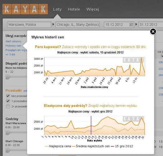 Duża grupa Polonii zamieszkująca w Chicago to z pewnością jeden z wielu czynników, które odpowiadają za świąteczny wzrost cen biletów lotniczych na rejsy z Polski. Wszyscy, którzy dopiero planują zakup biletu, muszą liczyć się z cenami aż 28% wyższymi niż w listopadzie (z 2237 PLN do 2875 PLN w grudniu). Ponadto wpływ na ceny może mieć zmniejszenie ilości bezpośrednich połączeń oferowanych przez narodowego przewoźnika z Warszawy do Chicago-  z siedmiu do pięciu tygodniowo.