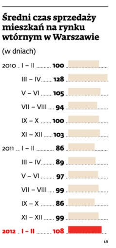 Średni czas sprzedaży mieszkań na rynku wtórnym w Warszawie (w dniach)