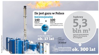 Jak podzielić zyski z gazu łupkowego