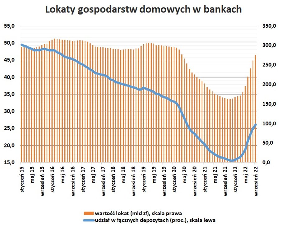 Tempo wzrostu lokat gospodarstw domowych w ostatnich miesiącach sięga po kilka mld zł.