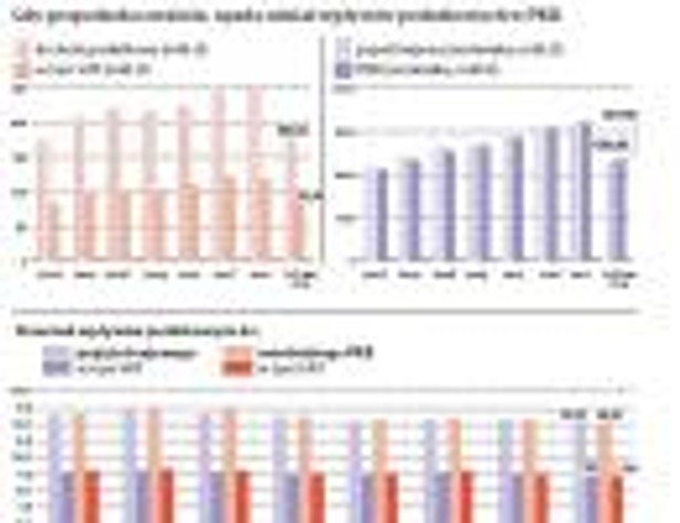 Gdy gospodarka zwalnia, spada udział wpływów podatkowych w PKB