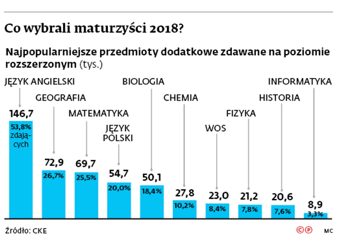 Co wybrali maturzyści w 2018?
