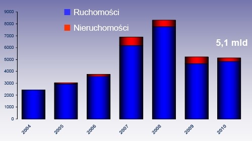 Łączna wartość  rynku leasingu po I kw. w latach 2004-2010  (netto w mld zł)