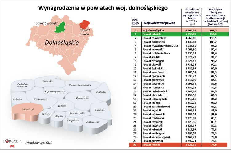 Średnie wynagrodzenie w woj. dolnośląskim nieznacznie przewyższa średnią krajową. Na Dolnym Śląsku w 2015 roku przeciętnie zarabiało się 4204 zł, podczas gdy średnia dla całego kraju wynosiła 4151 zł. Absolutnym liderem w rankingu zarobków w tym regionie, jak również w całej Polsce,  jest powiat lubiński. W Lubinie swoją siedzibę ma największy w regionie pracodawca - koncern wydobywczy KGHM Polska Miedź. Miedź wydobywana jest w Zakładach Górniczych „Lubin”, „Polkowice-Sieroszowice” i „Rudna”. Ponadto koncern ma swoje huty w Legnicy i Głogowie. Przeciętna pensja w powiecie lubińskim wynosi 6956 zł brutto (167,6 proc. średniej krajowej). <br>
Powyżej średniej krajowej zarabiali też pracownicy zatrudnieni we Wrocławiu i w powiecie polkowickim. 
<br>
Bezrobocie w 2015 r. było na poziomie 8,6 proc.