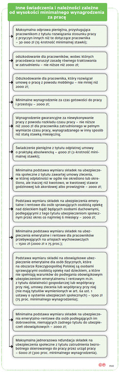 Inne świadczenia i należności zależne od wysokości minimalnego wynagrodzenia za pracę