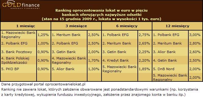 Lokaty w euro grudzień 2009