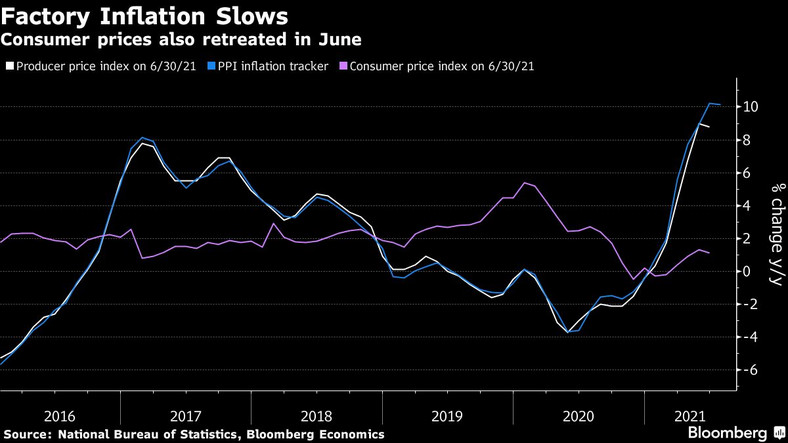 Inflacja w Chinach