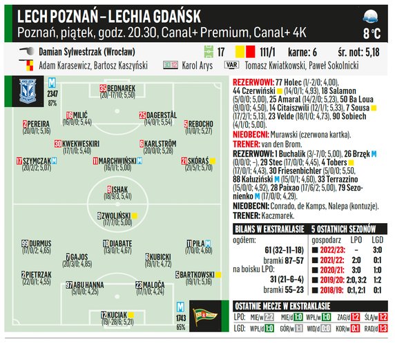 Lech Poznań – Lechia Gdańsk