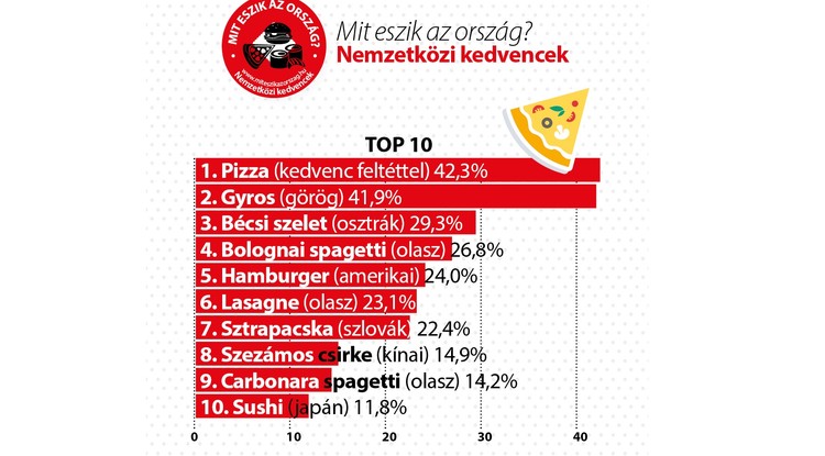 Mit eszik az ország? nemzetközi gasztrofelmérés eredményei