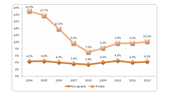 Stopa bezrobocia w Szwajcarii i Polsce w latach 2004-2012 (w %)