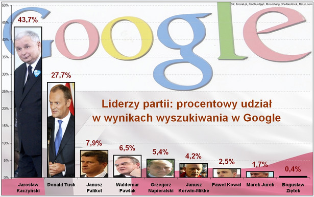 Procentowy udział w wynikach wyszukiwania w Google nazwisk liderów polskich partii politycznych