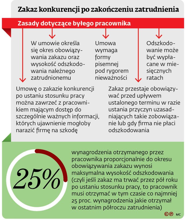 Zakaz konkurencji po zakończeniu zatrudnienia