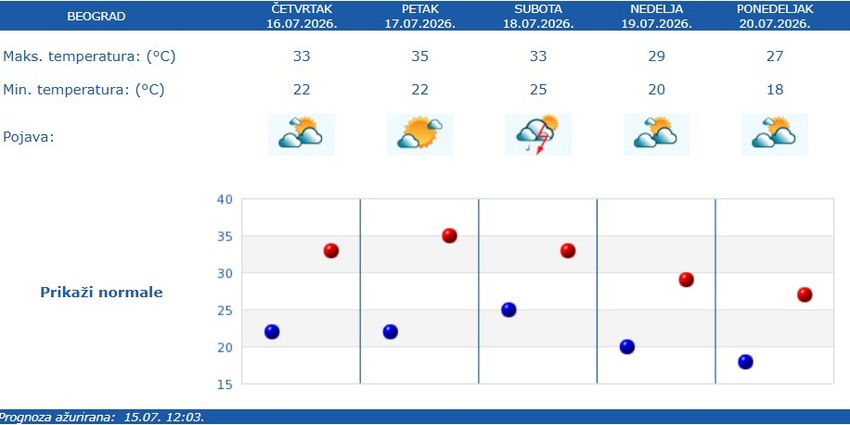 RHMZ vremenska prognoza za Beograd