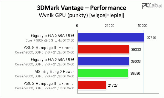 Zgodnie z oczekiwaniami: płyta bez mostków NF200 osiągnęła wyższy wynik w teście GPU od tej z mostkami. Rozczarowuje produkt MSI 