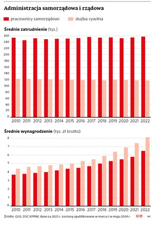 Administracja samorządowa i rządowa