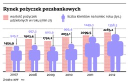 Zdecydowanie częściej sięgamy po chwilówki. Provident wciąż na szczycie