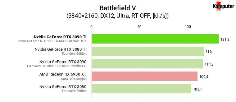 Nvidia GeForce RTX 3090 Ti – Battlefield V 4K