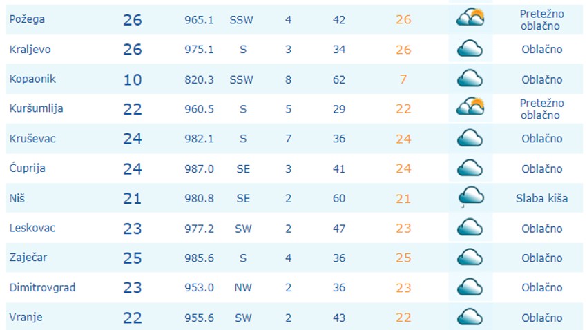 Nagli pad temperature u gradovima u Srbiji 16.04.2024