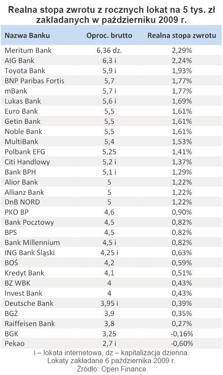 Realna stopa zwrotu z rocznych lokat na 5 tys. zł zakładanych w październiku 2009 r.