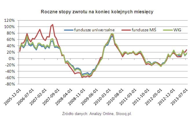 Roczne stopy zwrotu na koniec kolejnych miesięcy