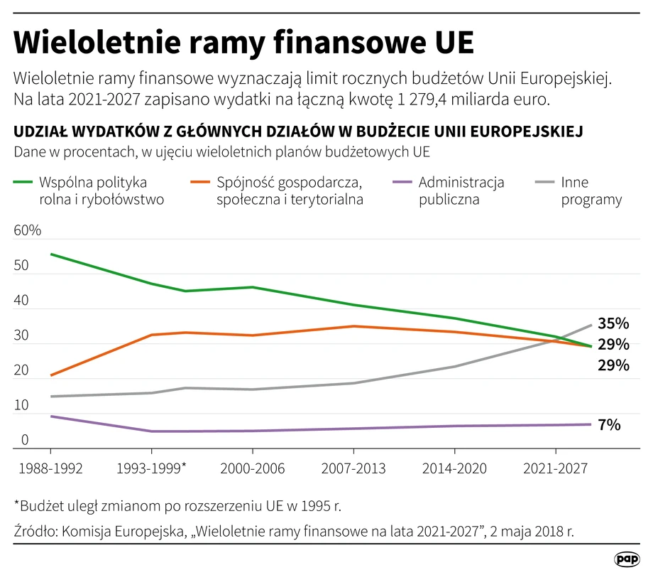 Wieloletnie ramy finansowe UE