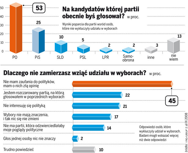 Coraz więcej Polaków nie chce do urn