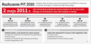 2 maja ostatnim dniem na rozliczenie PIT za 2010 rok