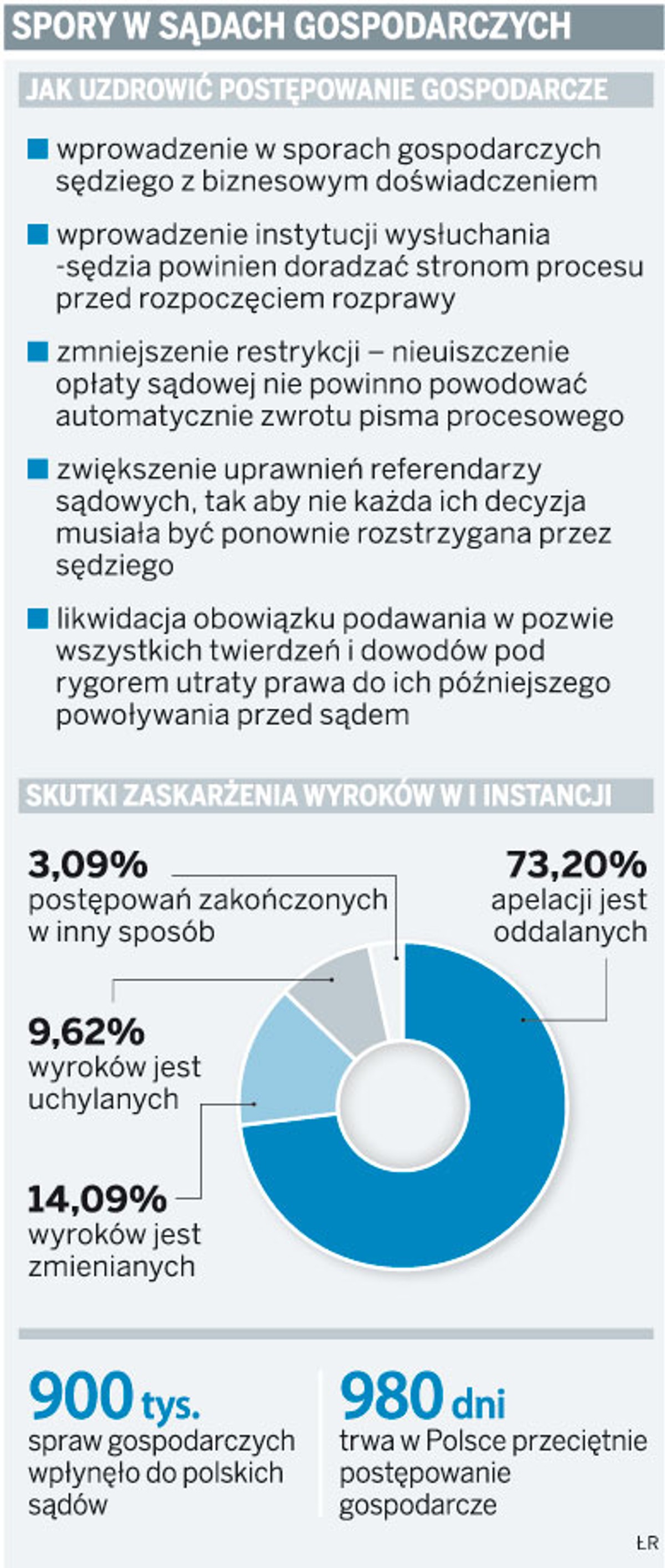 Spory w sądach gospodarczych